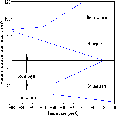 Atmosphere Layers