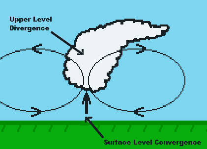 Convergence and Divergence around a Low Pressure Cell