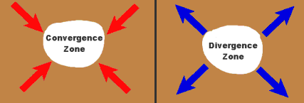 Convergence and Divergence