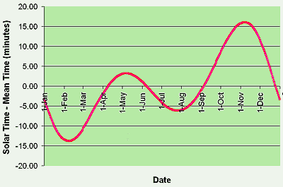 Equation of Time Plot