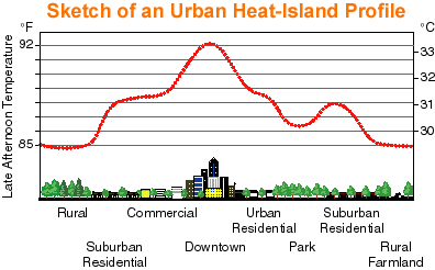 Urban Heat Island profile
