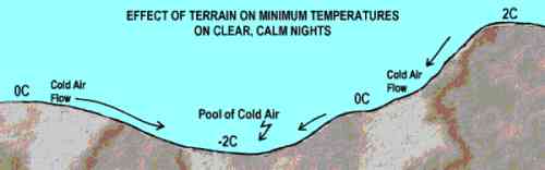 Dense, cold air flows down topography