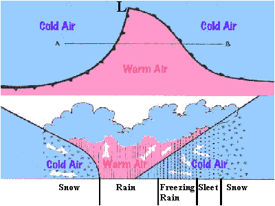 Frontal Precipitation Diagram