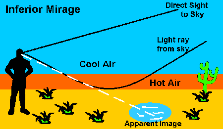 Inferior Mirage