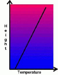 temperature inversion profile