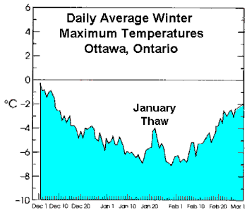 Average Winter Maximum Temperatures 