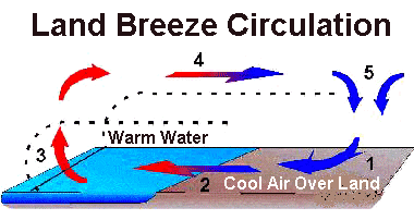 land breeze circulation
