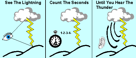 Calculating Distance To Thunderstorm