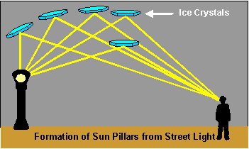 Light Pillar Formation