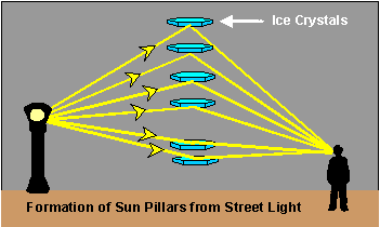Light Pillar Formation