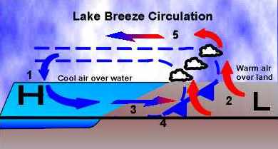  Lake Breeze Circulation
