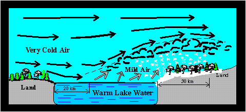 Lake-Effect Snowfall Diagram