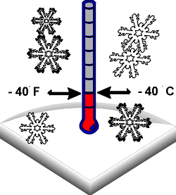 Temperatures meet a -40