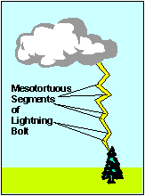 Lightning Bolt Comprised of Mesotortuous Segments