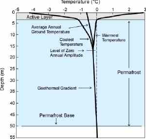 Permafrost temperature profile