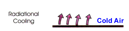 Radiational Cooling