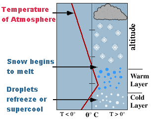 Frozen Precipitation Formation