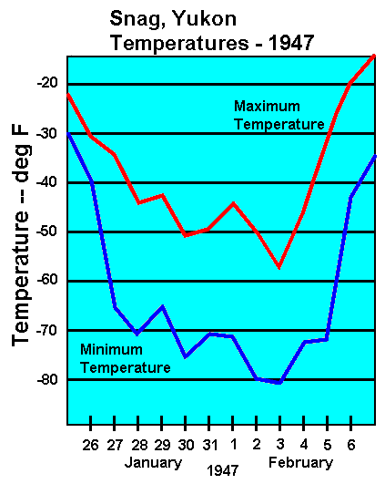 Snag's Cold Week