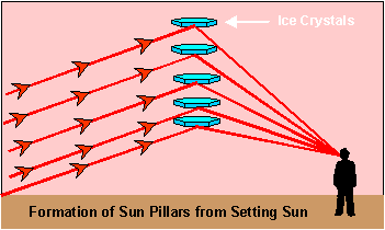 Sun Pillar Formation
