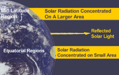 unequal amounts of insolation received across the globe