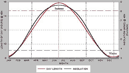 Day Length and Sun Energy Over Course of Year