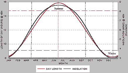 Annual Solar Variations