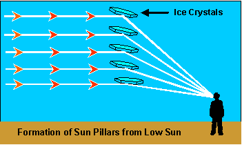 Sun Pillar Formation