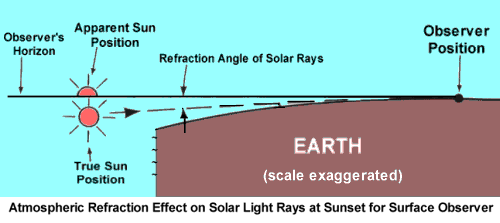 Apparent Sunset Position