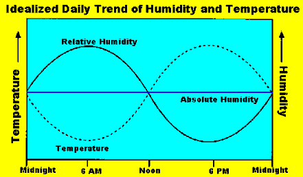 Relative Humidity and Temperature