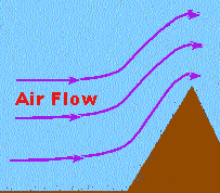 Air rises to flow over high terrain