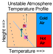 unstable profile