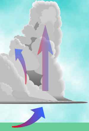 Updrafts in cumulonimbus