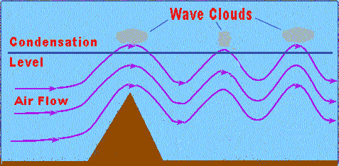 Mountain Wave Clouds