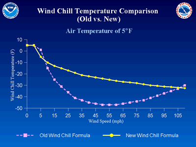 Windchill Comparison Chart