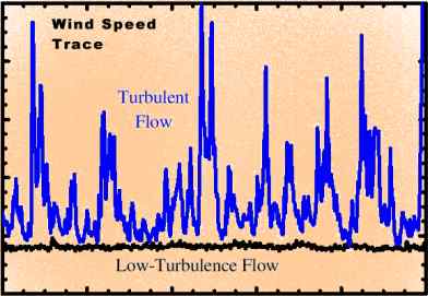 Wind Trace During Turbulent Flow