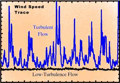 Wind Trace During Turbulent Flow