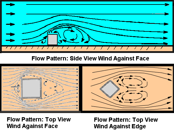 Air flow around cube