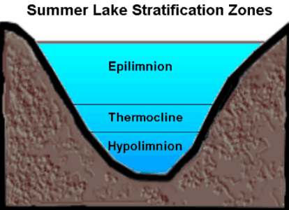 Lake Thermal Layers