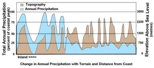 Precipitation Variation with Inland Distance
