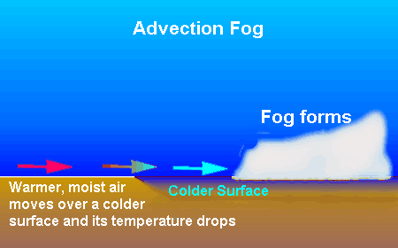 Advection Fog Formation