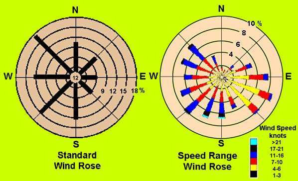 Standard Wind Roses