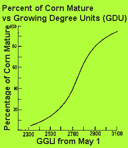 Corn Growing Degree Units