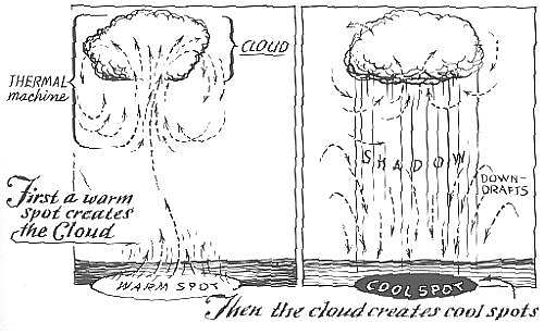 Convection