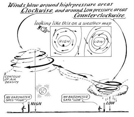 Pressure Systems