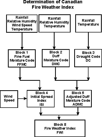 Candian Fire Weather Index