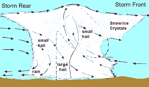 Hail formation within thundercloud