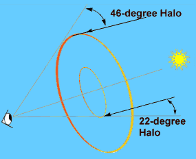 Two Halos