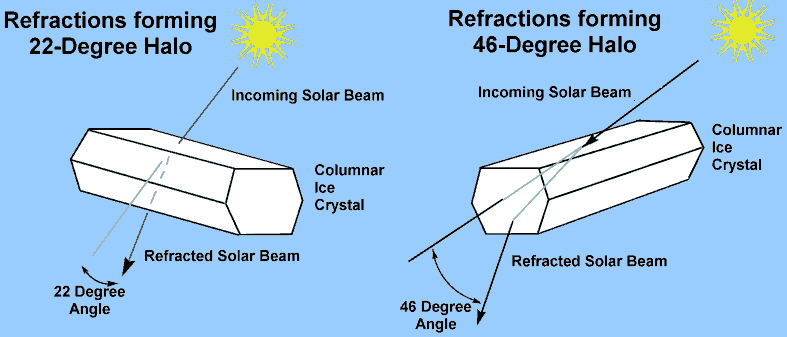 Halo Formation