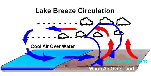 Lake Breeze system