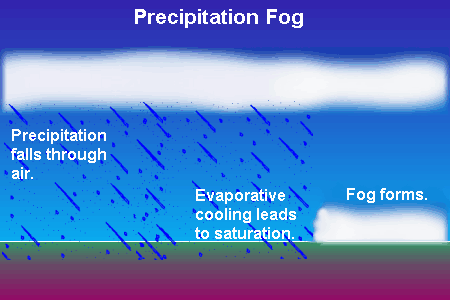 Precipitation Fog Formation